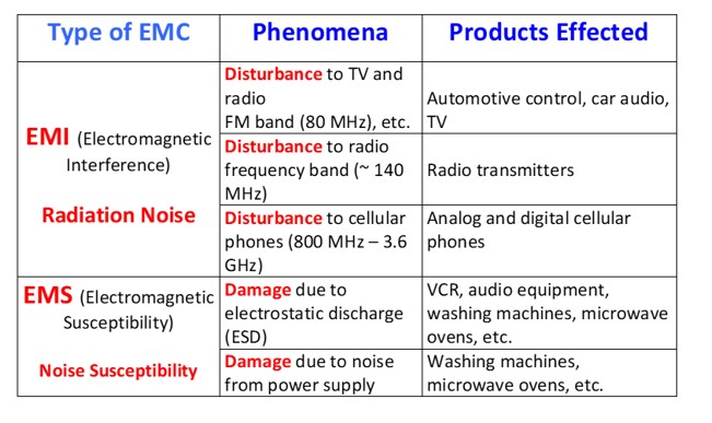 Different types of EMC and the typical sort of phenomena that they cause