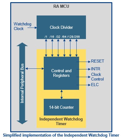 Simplified implementation of the Independent Watchdog Timer