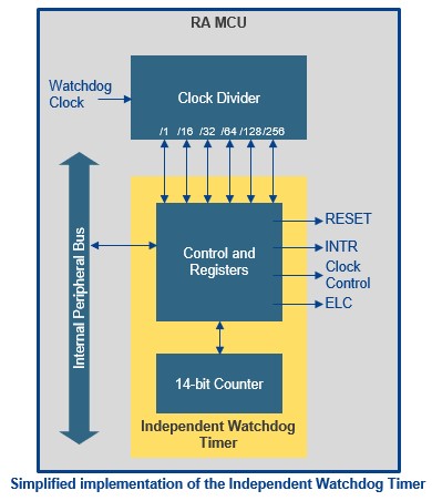 Simplified implementation of the Independent Watchdog Timer