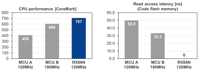 RXv3 CPU core performance