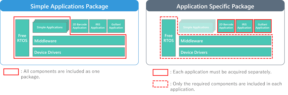 RZ/A2M Software Package Structure