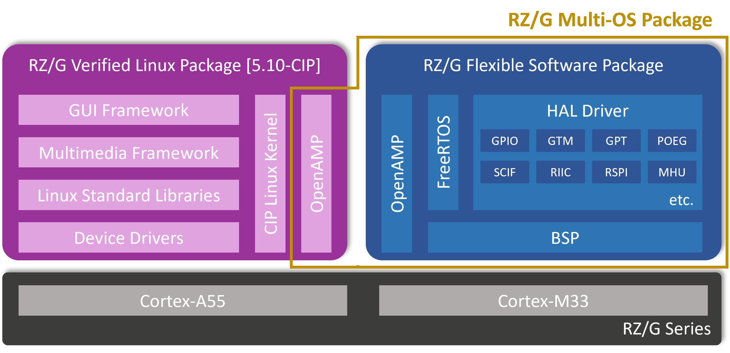 RZG multi-os package system architecture