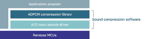 For Sound Compression