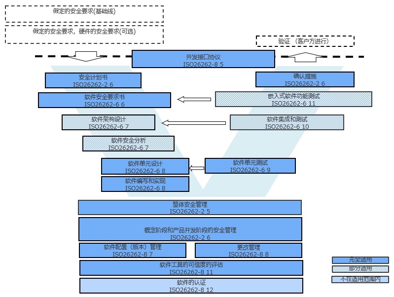 本图为SEooC软件开发流程的示例