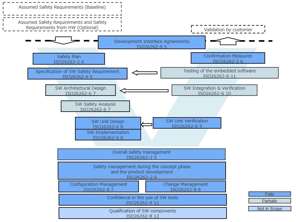 Example of how the SEooC software development process is managed