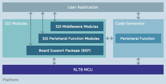 SIS Configuration SIS Configuration