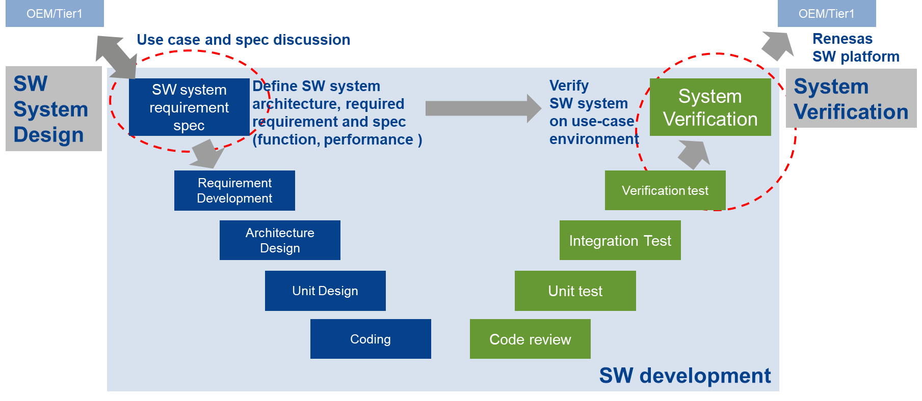 SW System Development