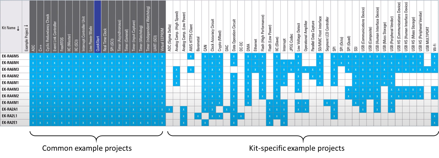 Sampling for example projects for RA kits