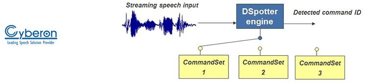 Cyberon's advanced voice command recognition