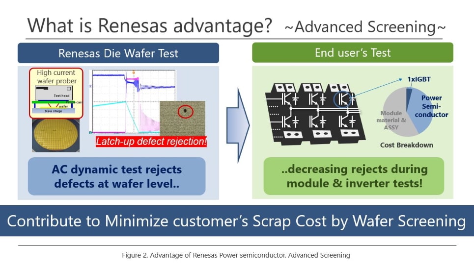 Advantage of Renesas Power semiconductor. Advanced Screening