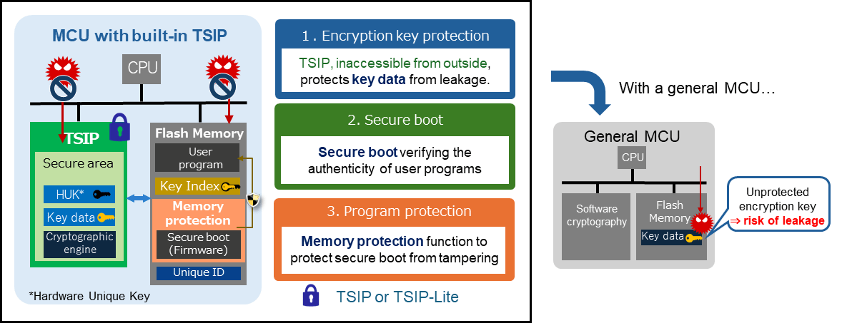 Compared to a general MCU, an MCU with built-in TSIP has encryption key protection, secure boot, and program protection