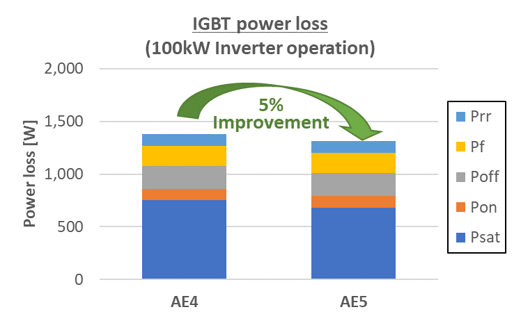 AE5 IGBT power loss (100kW inverter operation)