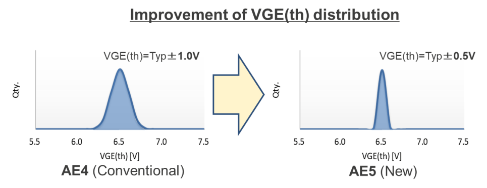 AE5 Improvement of VGE(th) distribution