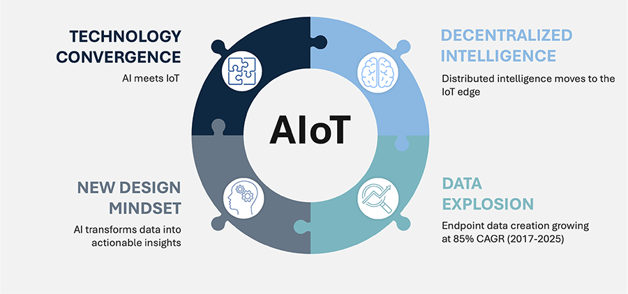 AI and IoT Diagram