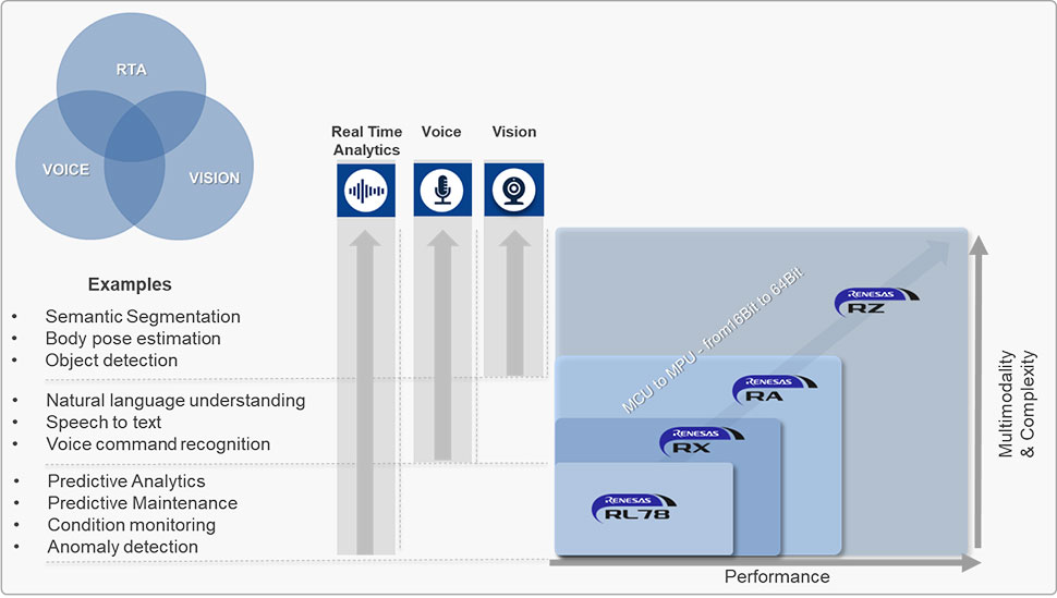 AI Domains and Performance Scaling Across Renesas Hardware
