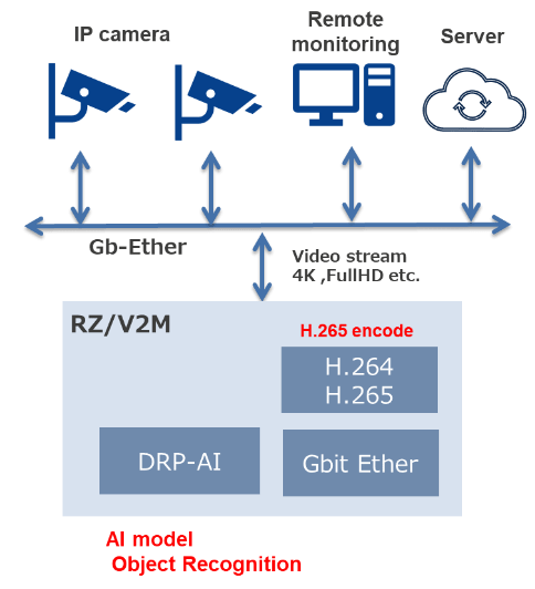 AI edge gateway system block diagram