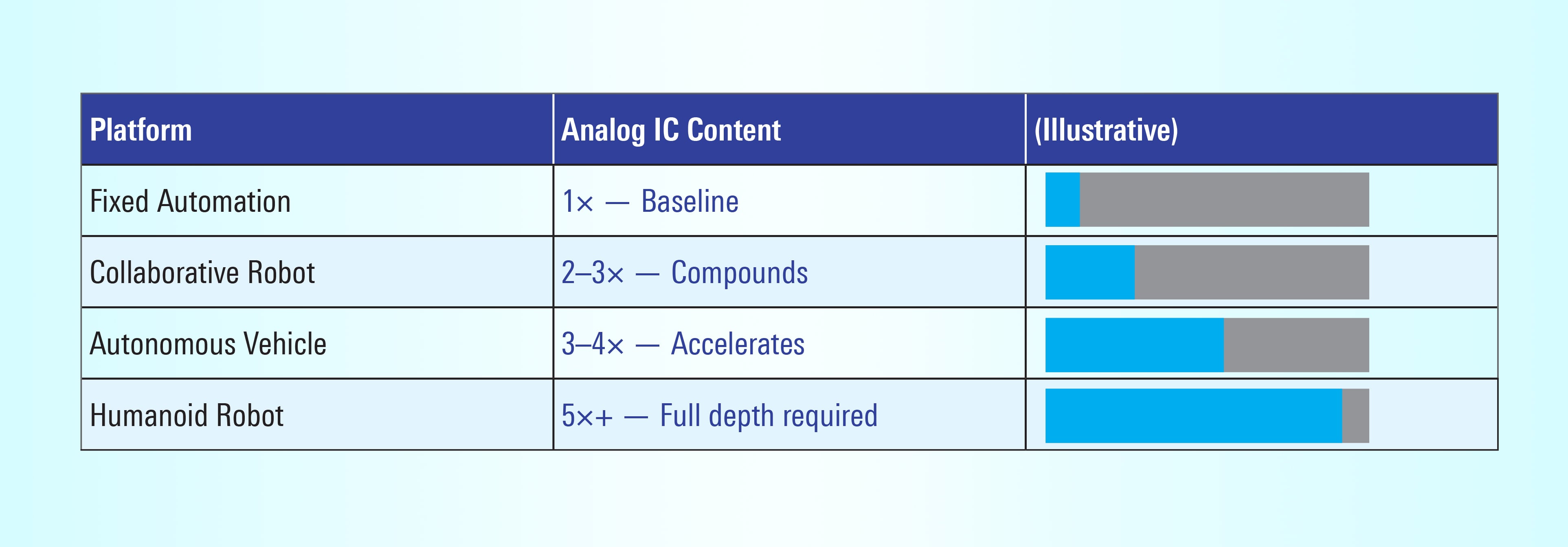 Table showing Analog IC content needed per platform and at specified depth.