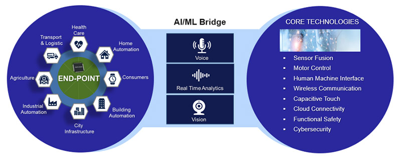 Artificial intelligence and machine learning enable underlying technology