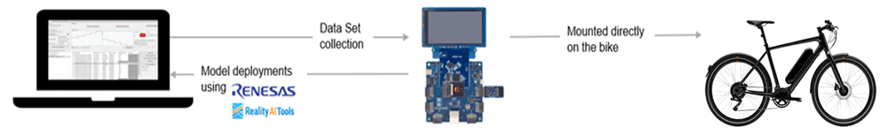 Image showing the flow of AI model development and deployment.