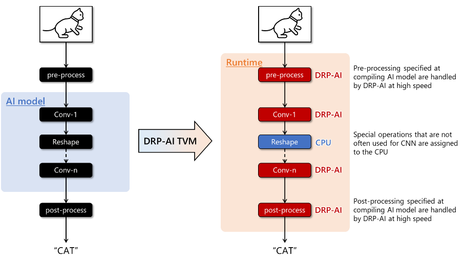 AI model operators’ allocation by DRP-AI TVM