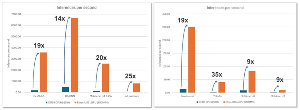 Significant Uplift in AI Performance with Ethos-U55 NPU as Compared to CPU Core