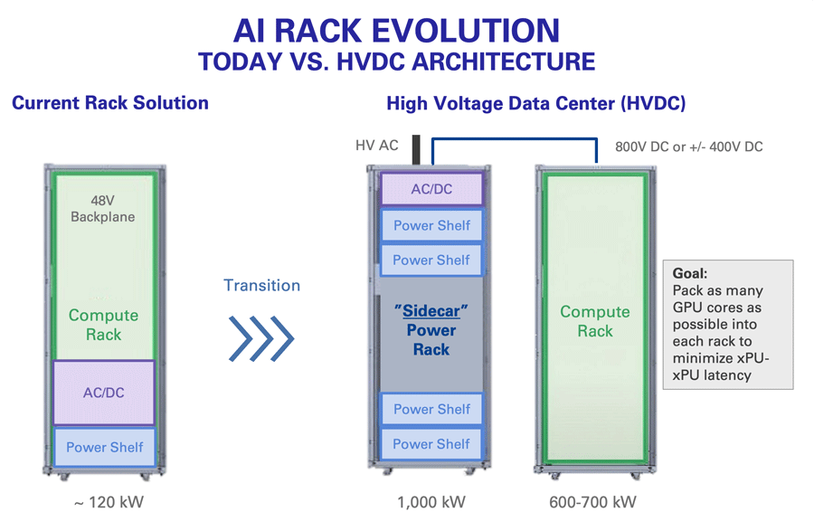 Graphic showing the evolution of the AI rack, the current rack solution versus a high-voltage data center solution.