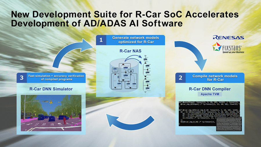 AI software optimization tools for AD/ADAS for R-Car SoC