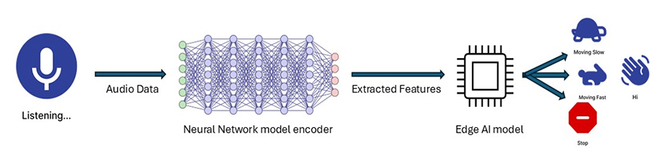 AI-powered voice command model