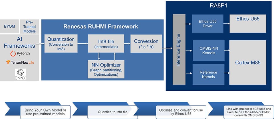 AI Workflow Using the Renesas RUHMI Framework