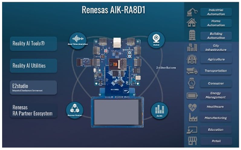 AIK-RA8D1 Connected with Renesas' Software and Partner Ecosystem Diagram