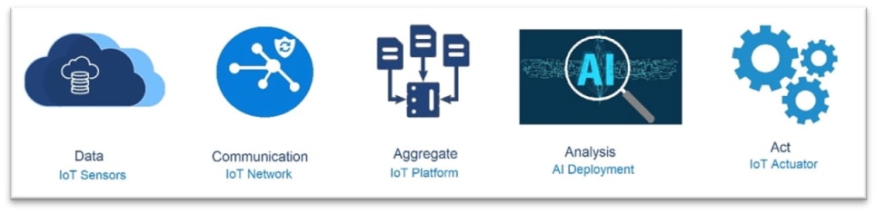 Data (IoT Sensors), Communication (IoT Network), Aggregate (IoT Platform), Analysis (AI Deployment), Act (IoT Actuator)