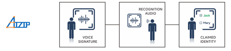 AIZip speaker identification technology