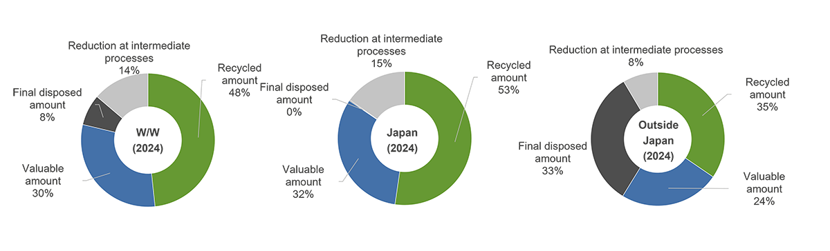 Breakdown of waste inside and ouside of Japan