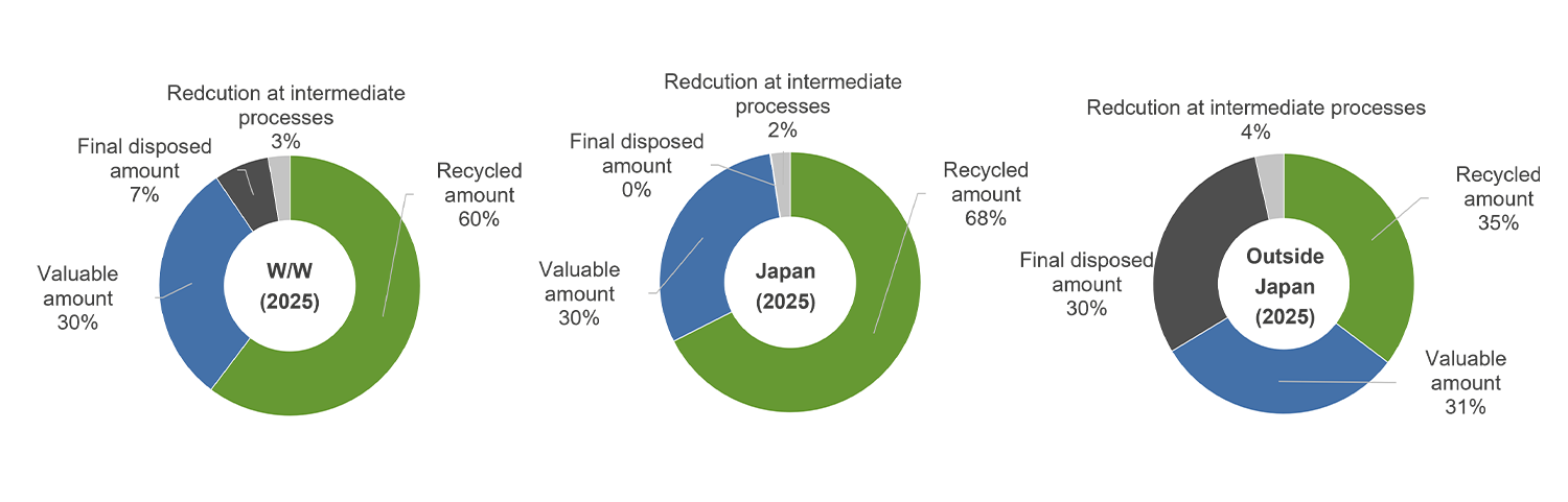 Breakdown of waste inside and ouside of Japan Breakdown of waste inside and ouside of Japan