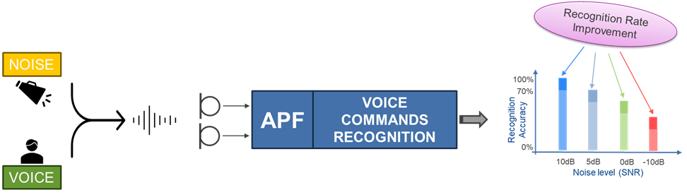 Cascaded operation of the audio pre-processing front-end and voice command recognition for improvement in the recognition rate.