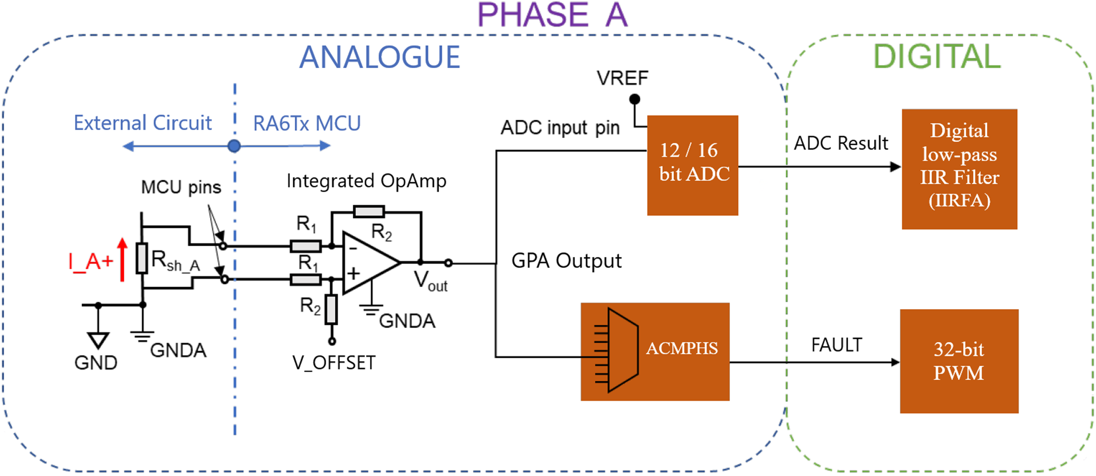 Application of Renesas RA6Tx rich integrated analogue peripherals for a 3-phase BLDC drive (includes phase A only)