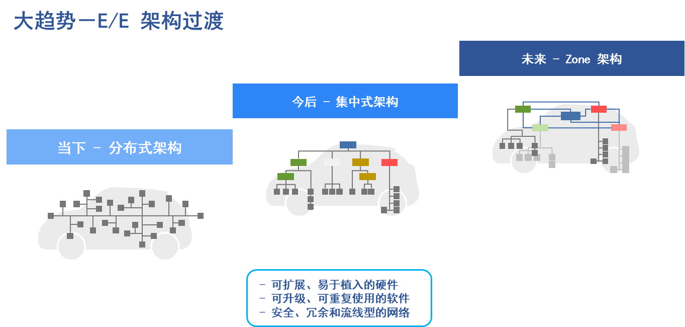 E/E Architecture Transformation