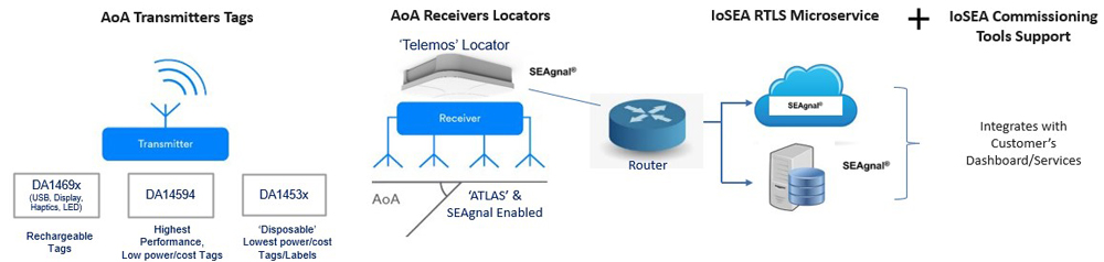 This is a diagram showing the technologies that make ATLAS work.