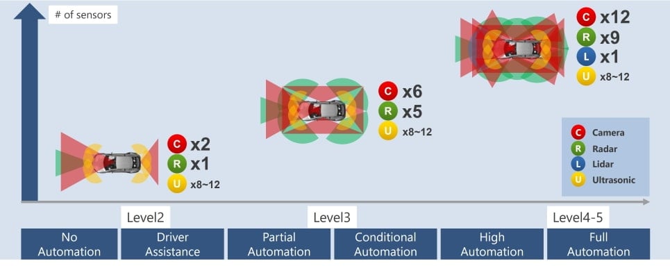 Number of sensors increases with level of automation