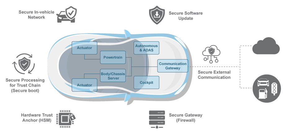 Automotive Cybersecurity Use Case