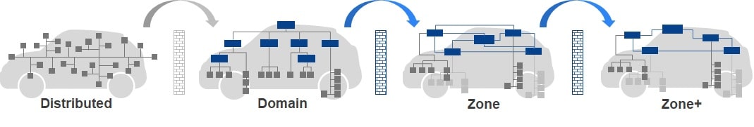 Trend of centralized processing in vehicles