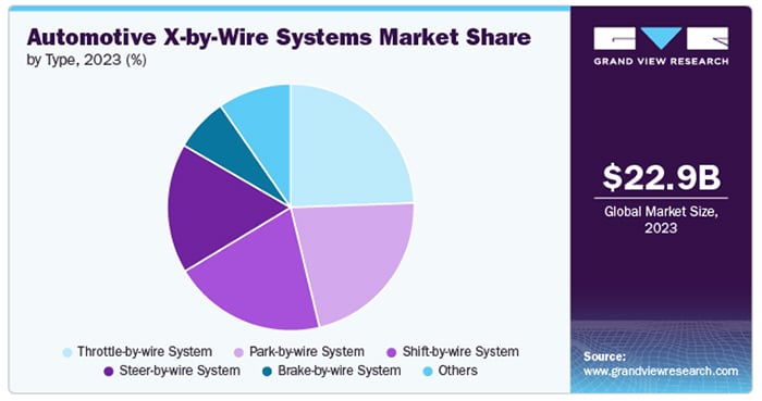 Automotive X-by-Wire systems market. Share by application comparison.