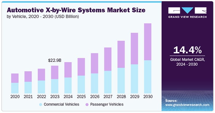 Global X-by-Wire systems for the automotive global market. Size by Vehicle type comparison.