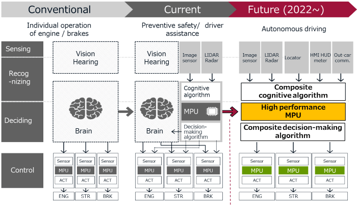 Figure 1 illustrates how a higher level of sensing will migrate over time from human driver towards Autonomous Driving technology using AI and ML (Source: NSITEXE, Inc., 2021)
