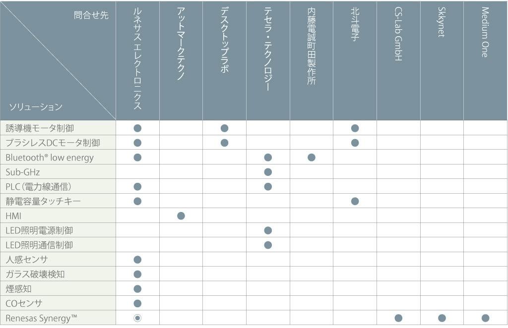 パートナーの紹介