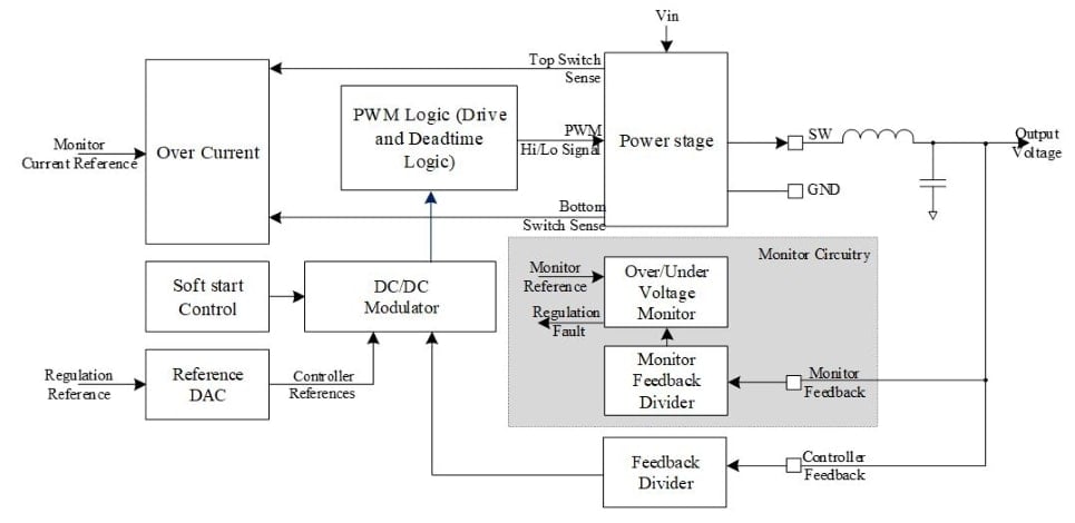 Basic DC/DC modulator, without dependencies in the monitor