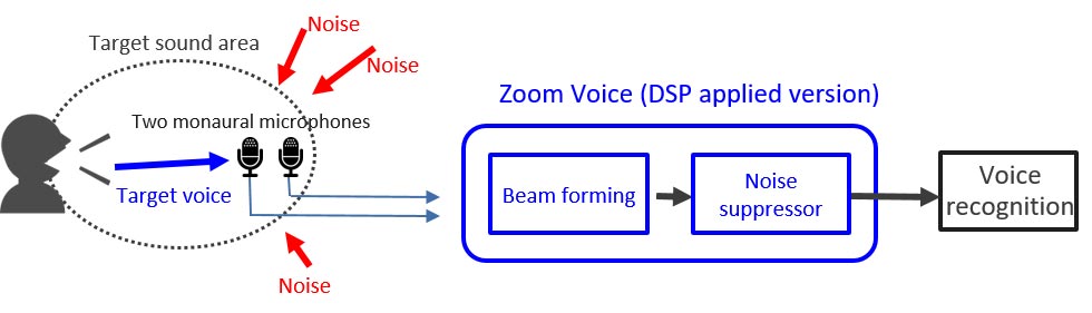 Beam Forming and Noise Suppressor Use Case