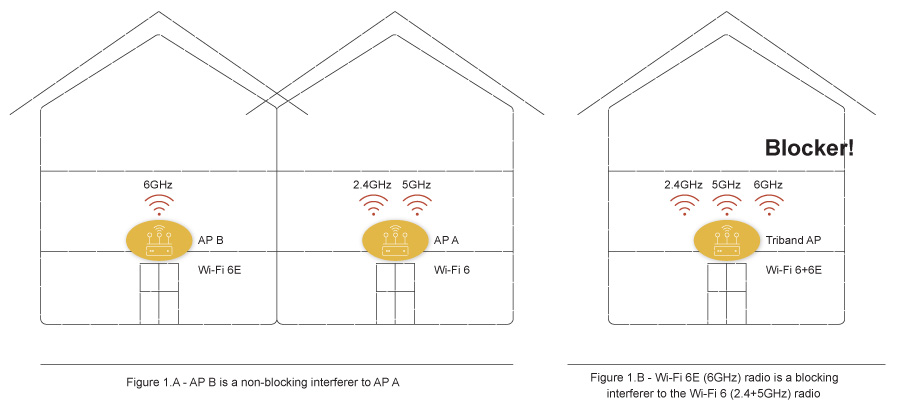 Blocking and non-blocking interferers