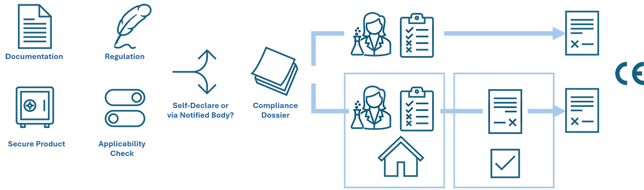 Flow to achieve compliance diagram