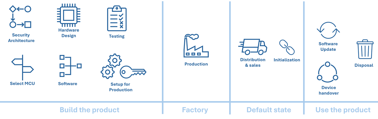 Stages of Product Development